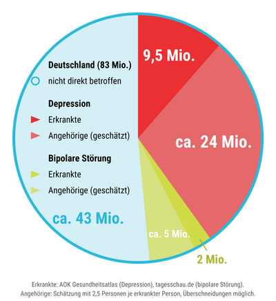 Schaubild Erkrankungen: Depression & Bipolare Störung.